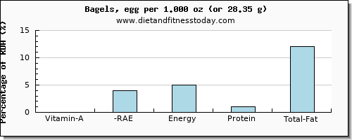 vitamin a, rae and nutritional content in vitamin a in a bagel